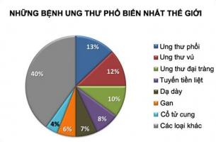 Bệnh ung thư nguy hiểm nhất hiện nay