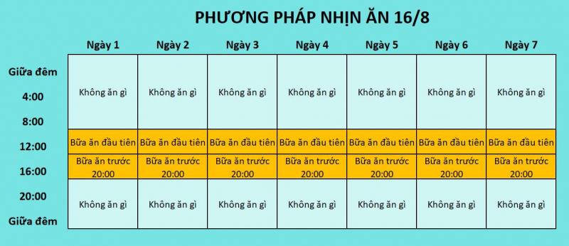 Áp dụng phương pháp Nhịn ăn gián đoạn