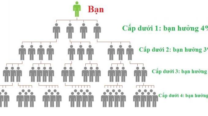 Bán hàng đa cấp