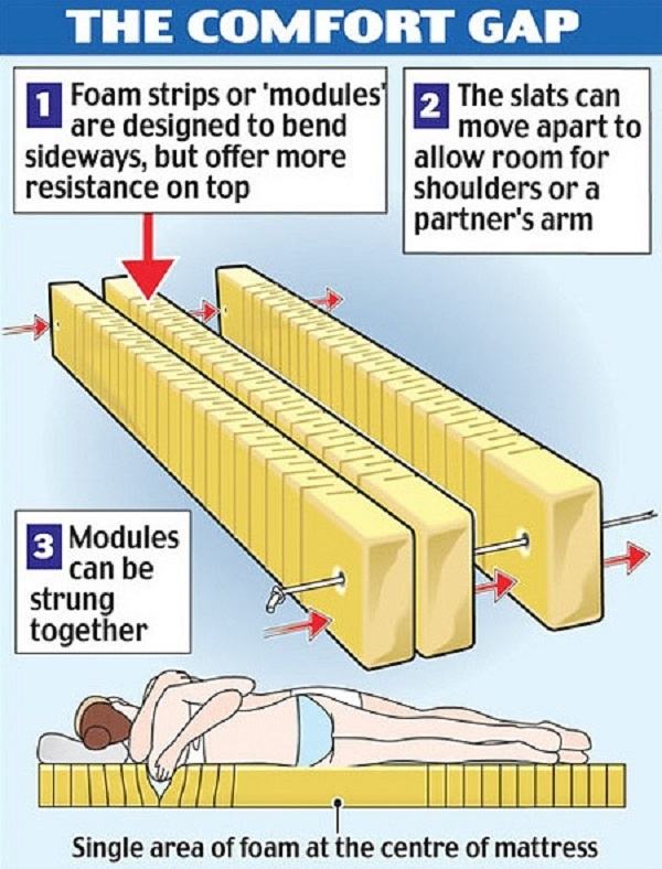 Cấu tạo của chiếc đệm đặc biệt này.