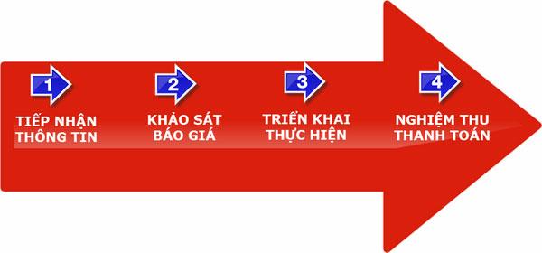 Quy trình chuyển dọn nhà tại Công ty TNHH Vệ sinh công nghiệp Thảo Nguyên Xanh