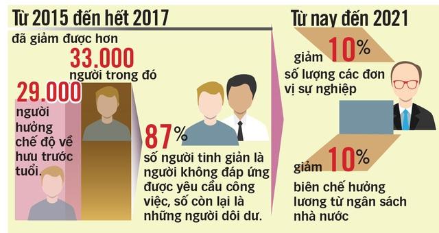 Tinh giảm biên chế