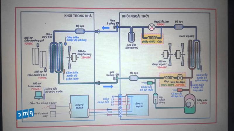 Nguyên lý hoạt động của điều hòa bạn chọn quan trọng và ảnh hưởng khá lớn đến quá trình sử dụng sau này