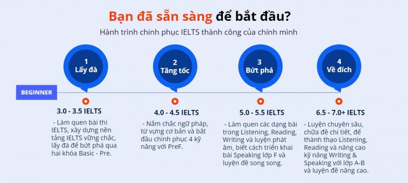 Khóa học IELTS online cấp tốc - IELTS Fighter