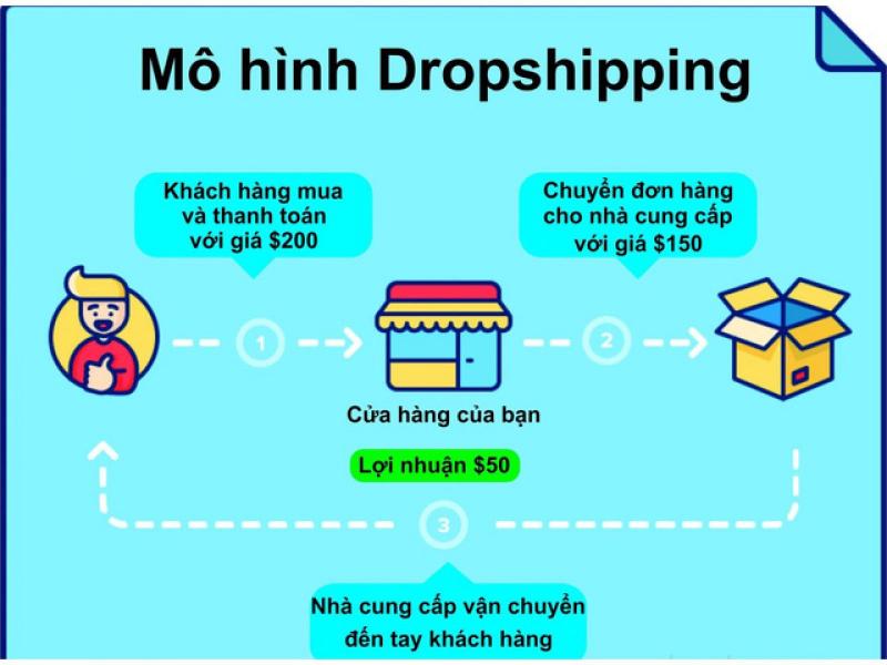 Mô hình Dropshiping