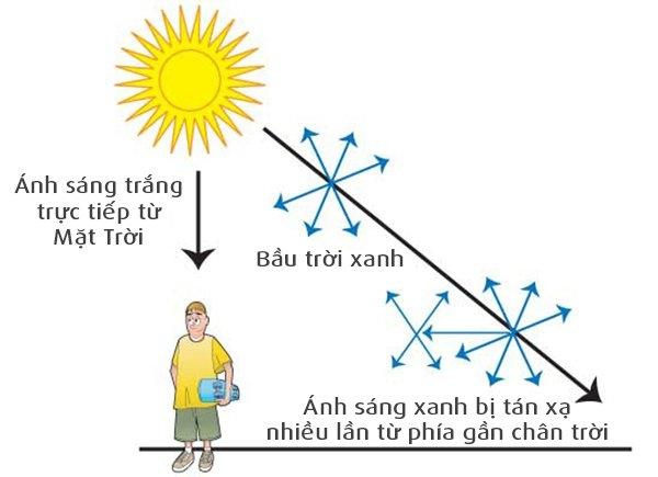 Ánh sáng xanh có bước sóng ngắn nên bị tán xạ