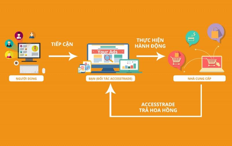 Tiếp thị liên kết